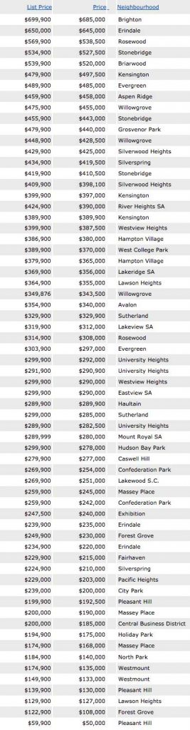 List to sale price ration of homes sold through the Saskatoon MLS from November 12-18, 2017